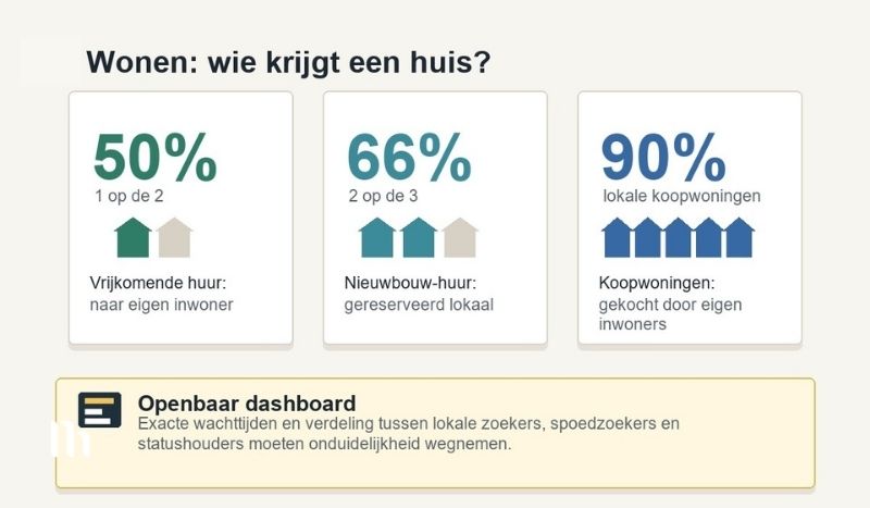 Wonen: wie krijgt een huis? Drie kaarten: 50% vrije huur, 66% nieuwbouw-huur, 90% lokale koopwoningen; onderaan geel Openbaar dashboard banner.